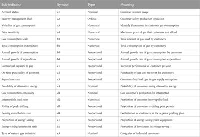 A combinatorial model for natural gas industrial customer value portrait based on value assessment and clustering algorithm